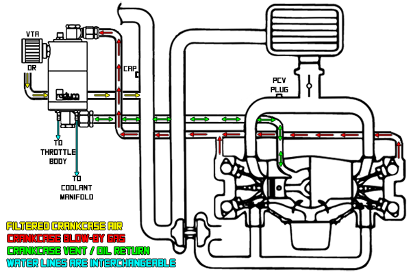 Radium Universal AOS-R Engine Plumbing and Oil Return Diagram